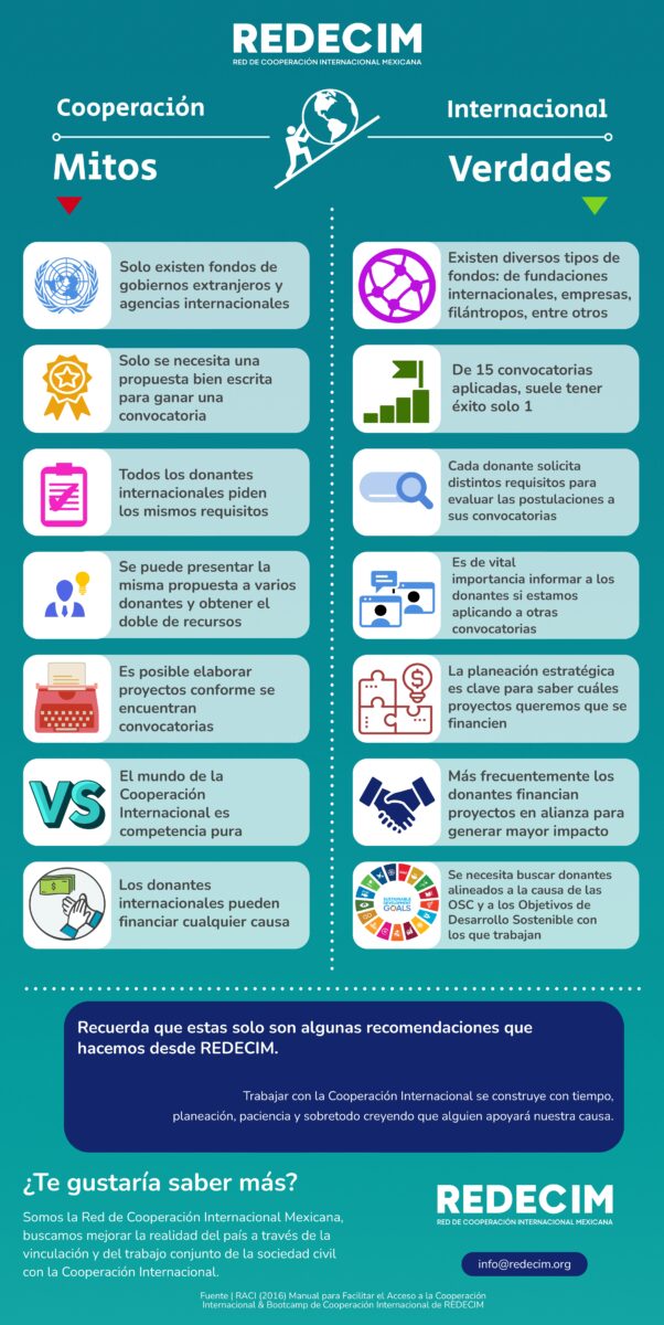 Existen diversos mitos y verdades que limitan el acceso a recursos de la cooperación internacional